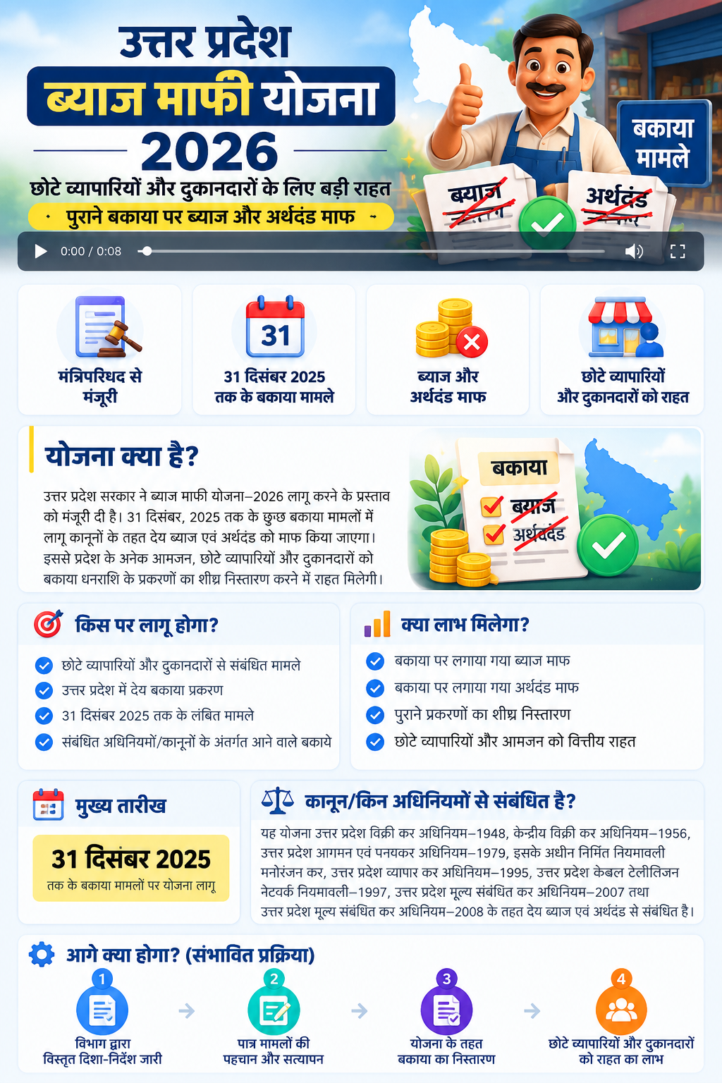 UP ब्याज माफी योजना 2026 — व्यापारियों को राहत