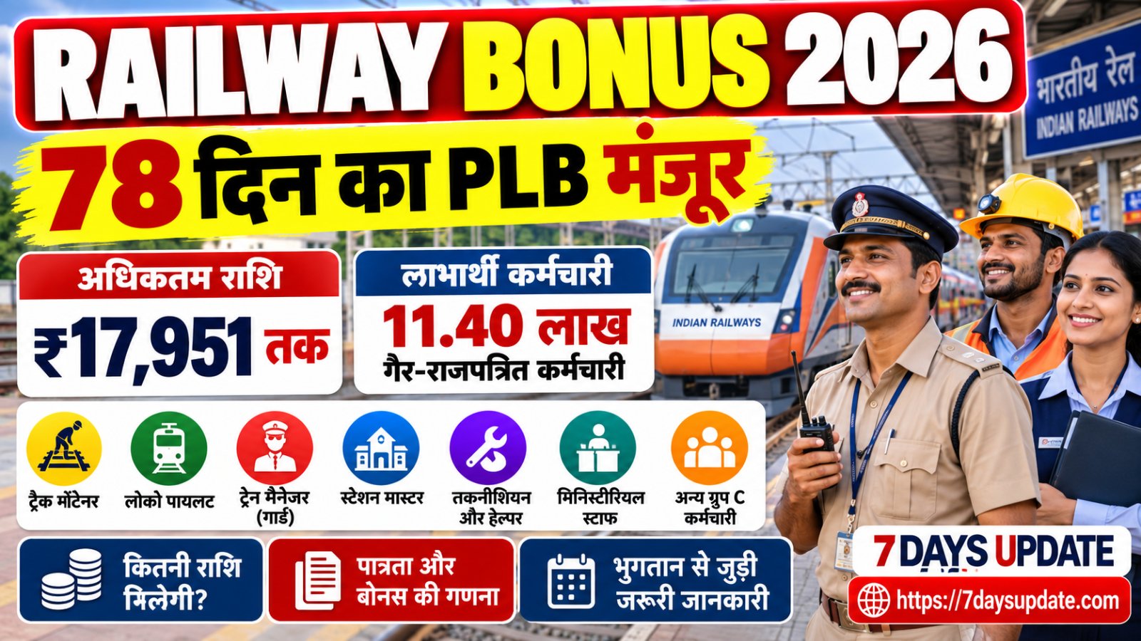 Railway Employees PLB Bonus 2026: 78 दिन के बोनस की मंजूरी और ₹17,951 तक की अधिकतम राशि की जानकारी