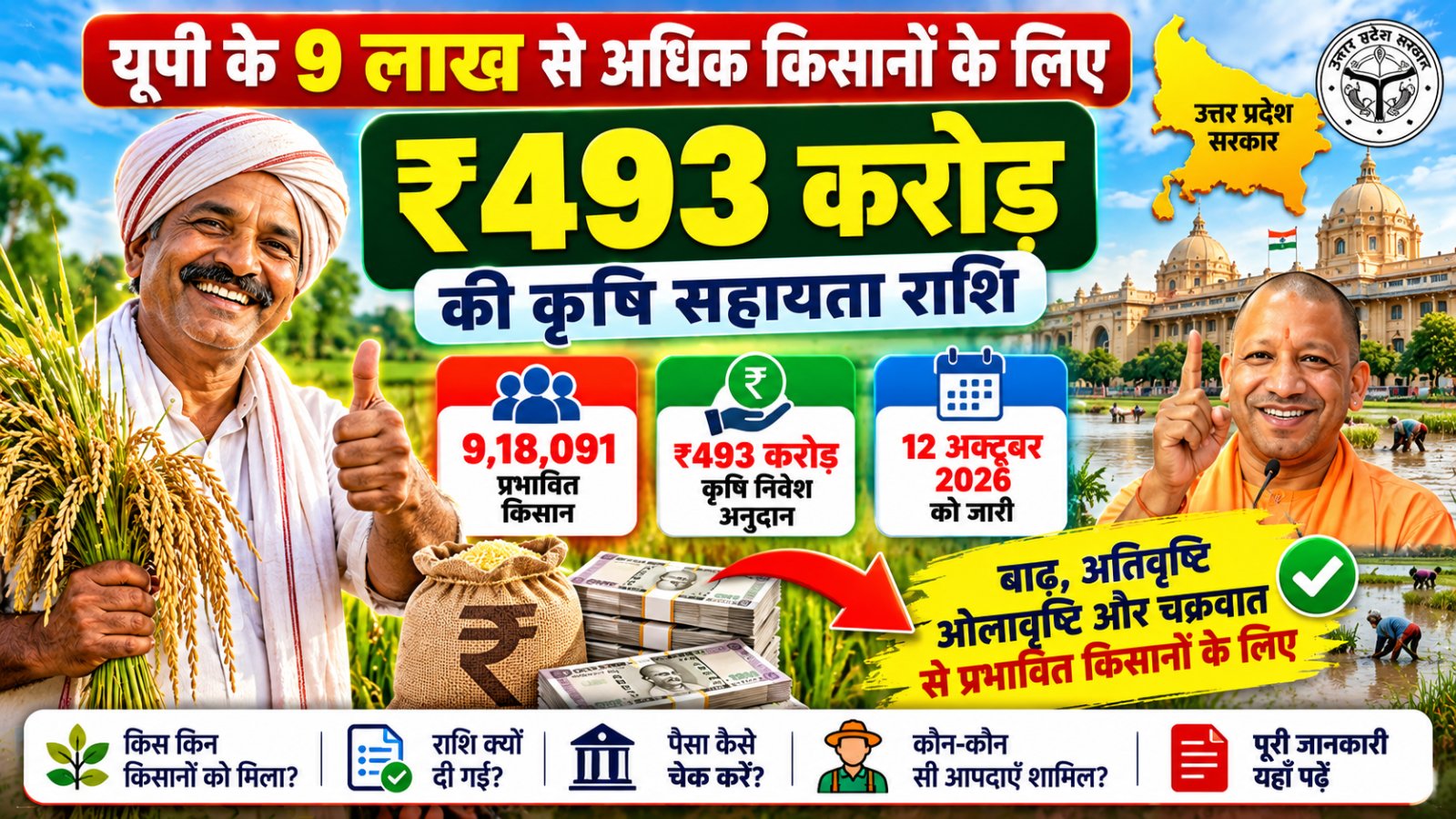 UP Farmer Relief 2026: 9.18 लाख किसानों के लिए ₹493 करोड़ की कृषि सहायता