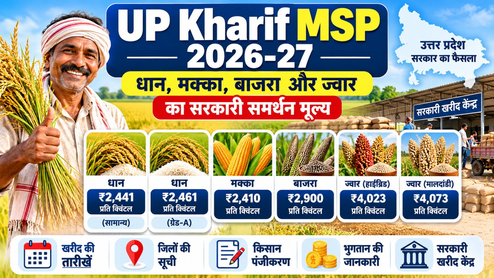 UP Kharif MSP 2026-27 धान मक्का बाजरा ज्वार का सरकारी समर्थन मूल्य